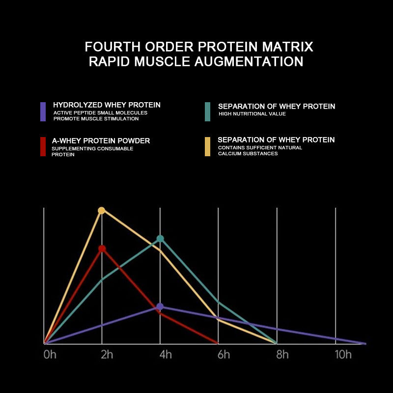 Protein powder